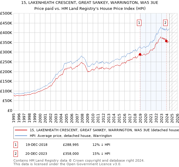 15, LAKENHEATH CRESCENT, GREAT SANKEY, WARRINGTON, WA5 3UE: Price paid vs HM Land Registry's House Price Index