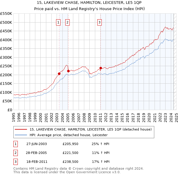 15, LAKEVIEW CHASE, HAMILTON, LEICESTER, LE5 1QP: Price paid vs HM Land Registry's House Price Index