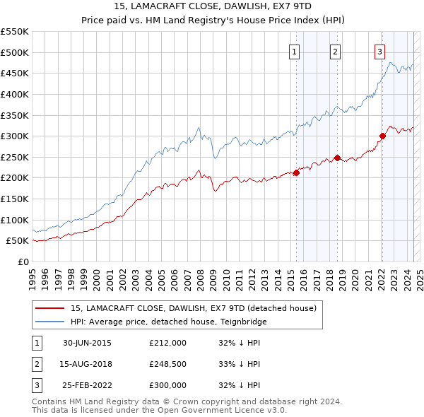 15, LAMACRAFT CLOSE, DAWLISH, EX7 9TD: Price paid vs HM Land Registry's House Price Index