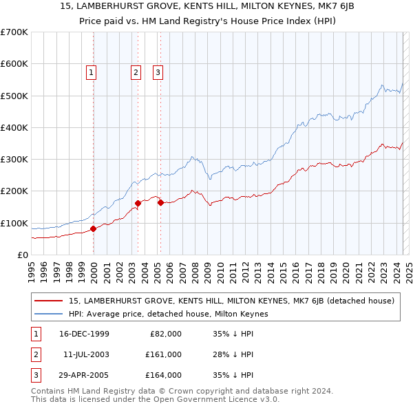 15, LAMBERHURST GROVE, KENTS HILL, MILTON KEYNES, MK7 6JB: Price paid vs HM Land Registry's House Price Index