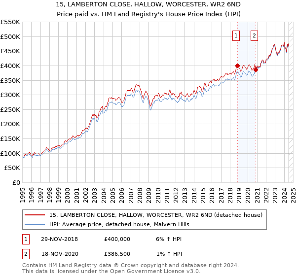 15, LAMBERTON CLOSE, HALLOW, WORCESTER, WR2 6ND: Price paid vs HM Land Registry's House Price Index