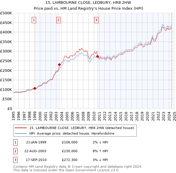 15, LAMBOURNE CLOSE, LEDBURY, HR8 2HW: Price paid vs HM Land Registry's House Price Index