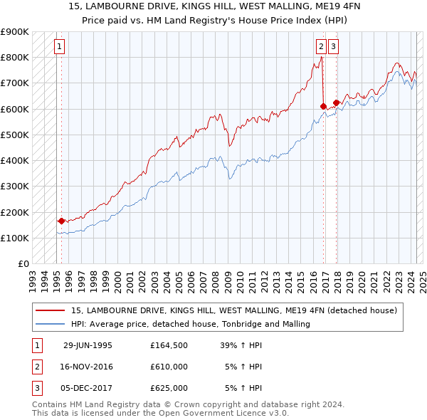 15, LAMBOURNE DRIVE, KINGS HILL, WEST MALLING, ME19 4FN: Price paid vs HM Land Registry's House Price Index