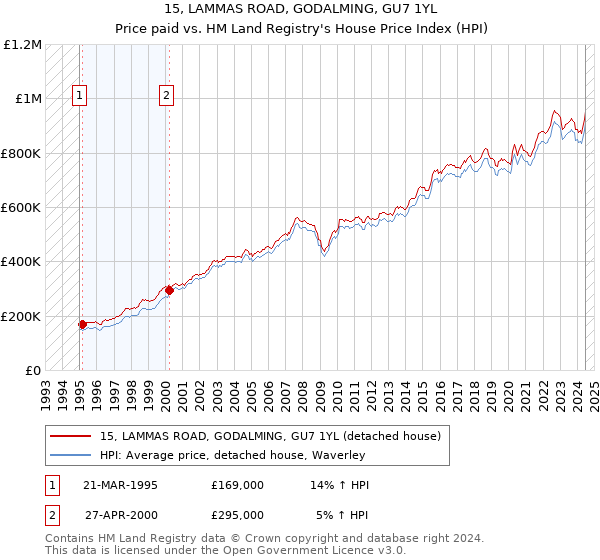 15, LAMMAS ROAD, GODALMING, GU7 1YL: Price paid vs HM Land Registry's House Price Index