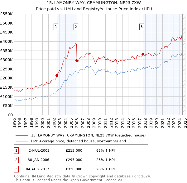 15, LAMONBY WAY, CRAMLINGTON, NE23 7XW: Price paid vs HM Land Registry's House Price Index