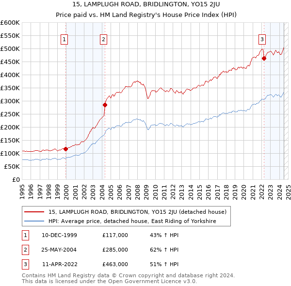 15, LAMPLUGH ROAD, BRIDLINGTON, YO15 2JU: Price paid vs HM Land Registry's House Price Index