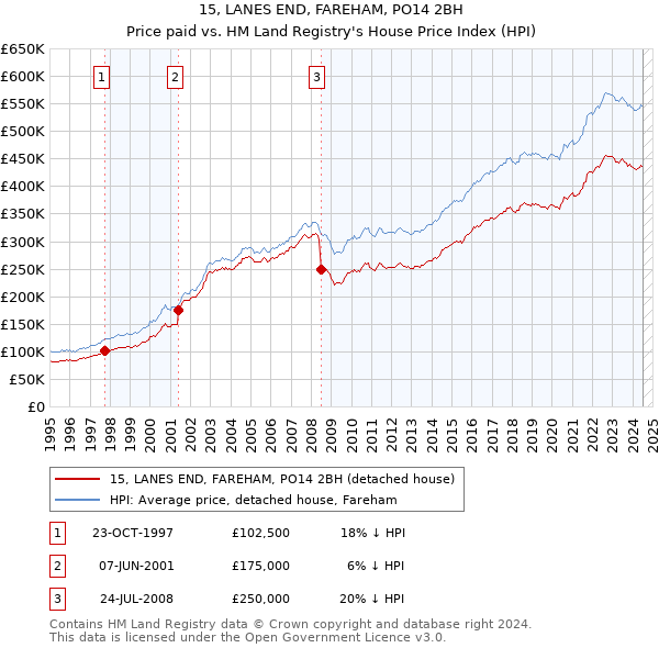 15, LANES END, FAREHAM, PO14 2BH: Price paid vs HM Land Registry's House Price Index