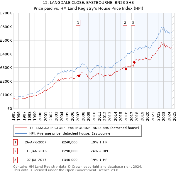 15, LANGDALE CLOSE, EASTBOURNE, BN23 8HS: Price paid vs HM Land Registry's House Price Index