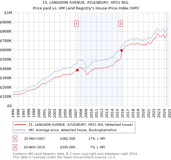 15, LANGDON AVENUE, AYLESBURY, HP21 9UL: Price paid vs HM Land Registry's House Price Index