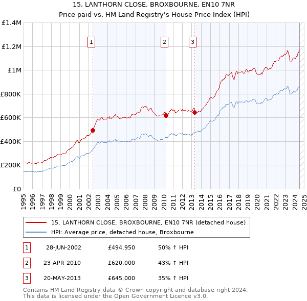 15, LANTHORN CLOSE, BROXBOURNE, EN10 7NR: Price paid vs HM Land Registry's House Price Index