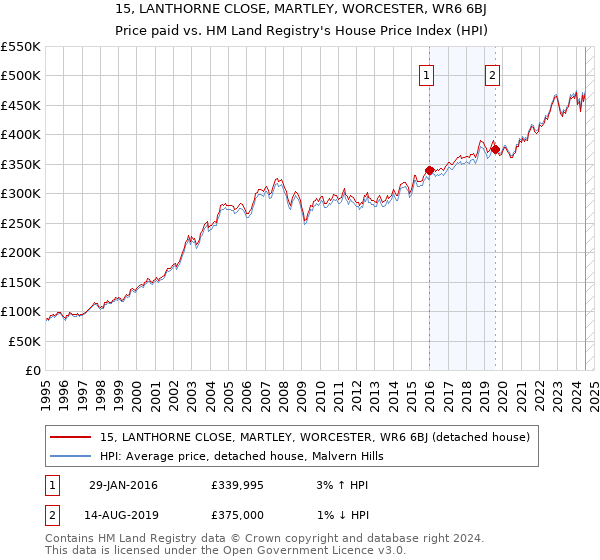 15, LANTHORNE CLOSE, MARTLEY, WORCESTER, WR6 6BJ: Price paid vs HM Land Registry's House Price Index