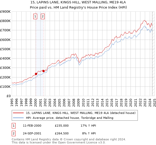 15, LAPINS LANE, KINGS HILL, WEST MALLING, ME19 4LA: Price paid vs HM Land Registry's House Price Index