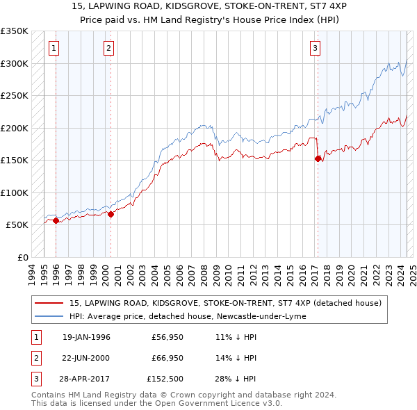 15, LAPWING ROAD, KIDSGROVE, STOKE-ON-TRENT, ST7 4XP: Price paid vs HM Land Registry's House Price Index