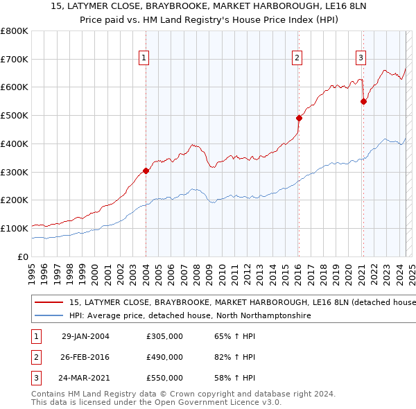 15, LATYMER CLOSE, BRAYBROOKE, MARKET HARBOROUGH, LE16 8LN: Price paid vs HM Land Registry's House Price Index