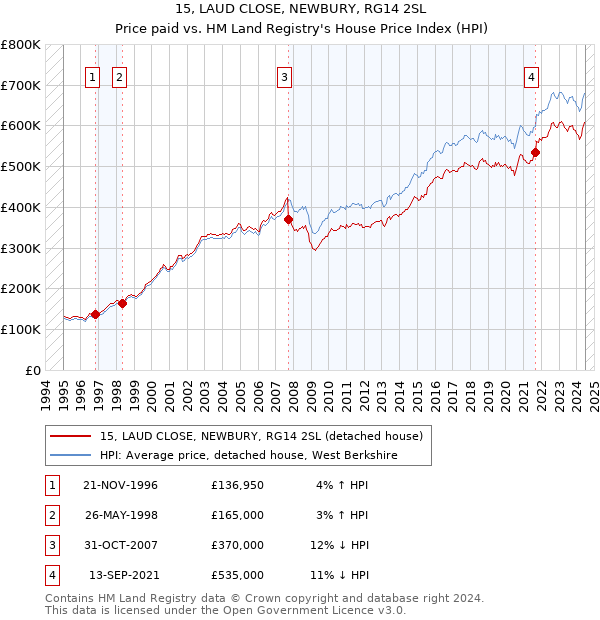 15, LAUD CLOSE, NEWBURY, RG14 2SL: Price paid vs HM Land Registry's House Price Index