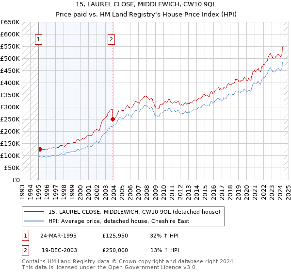 15, LAUREL CLOSE, MIDDLEWICH, CW10 9QL: Price paid vs HM Land Registry's House Price Index