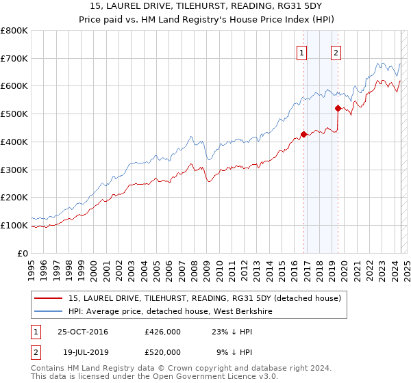 15, LAUREL DRIVE, TILEHURST, READING, RG31 5DY: Price paid vs HM Land Registry's House Price Index