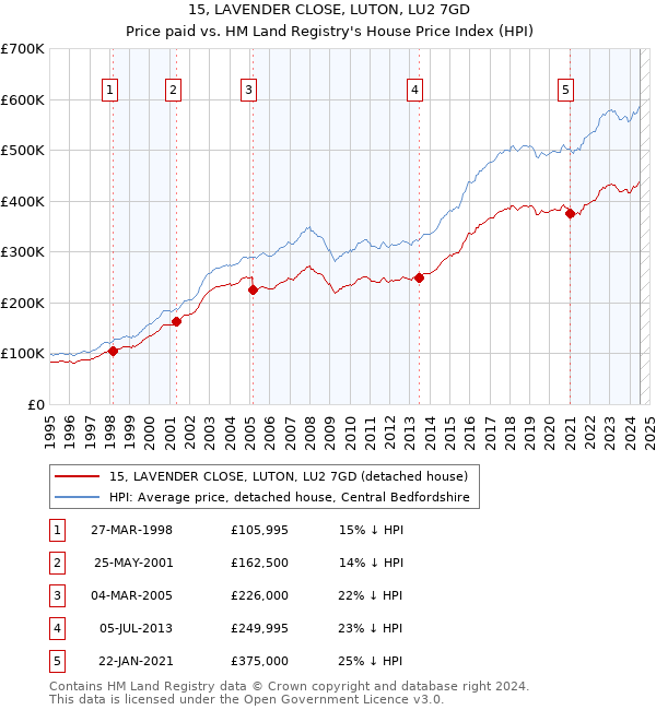 15, LAVENDER CLOSE, LUTON, LU2 7GD: Price paid vs HM Land Registry's House Price Index