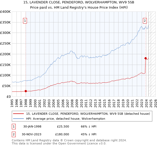 15, LAVENDER CLOSE, PENDEFORD, WOLVERHAMPTON, WV9 5SB: Price paid vs HM Land Registry's House Price Index