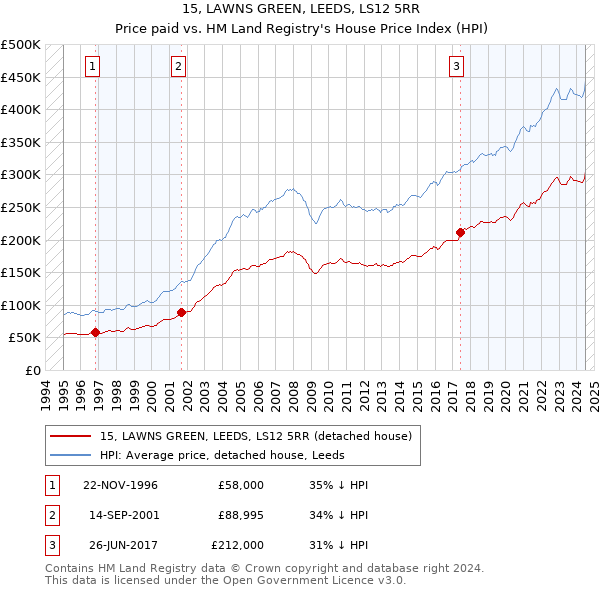 15, LAWNS GREEN, LEEDS, LS12 5RR: Price paid vs HM Land Registry's House Price Index