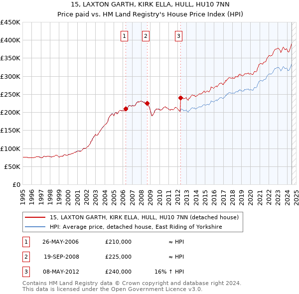 15, LAXTON GARTH, KIRK ELLA, HULL, HU10 7NN: Price paid vs HM Land Registry's House Price Index