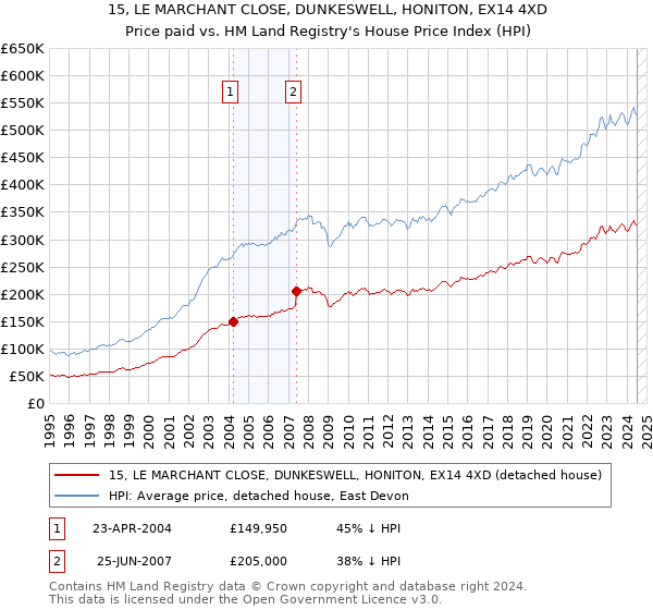 15, LE MARCHANT CLOSE, DUNKESWELL, HONITON, EX14 4XD: Price paid vs HM Land Registry's House Price Index