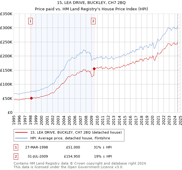 15, LEA DRIVE, BUCKLEY, CH7 2BQ: Price paid vs HM Land Registry's House Price Index