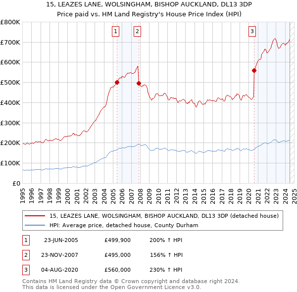 15, LEAZES LANE, WOLSINGHAM, BISHOP AUCKLAND, DL13 3DP: Price paid vs HM Land Registry's House Price Index