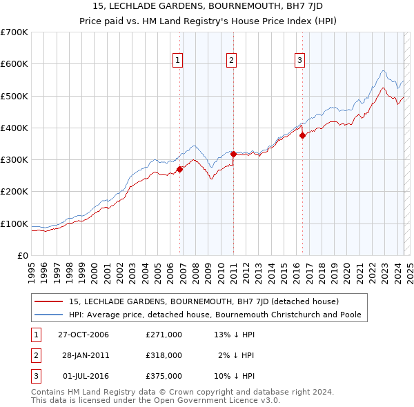 15, LECHLADE GARDENS, BOURNEMOUTH, BH7 7JD: Price paid vs HM Land Registry's House Price Index