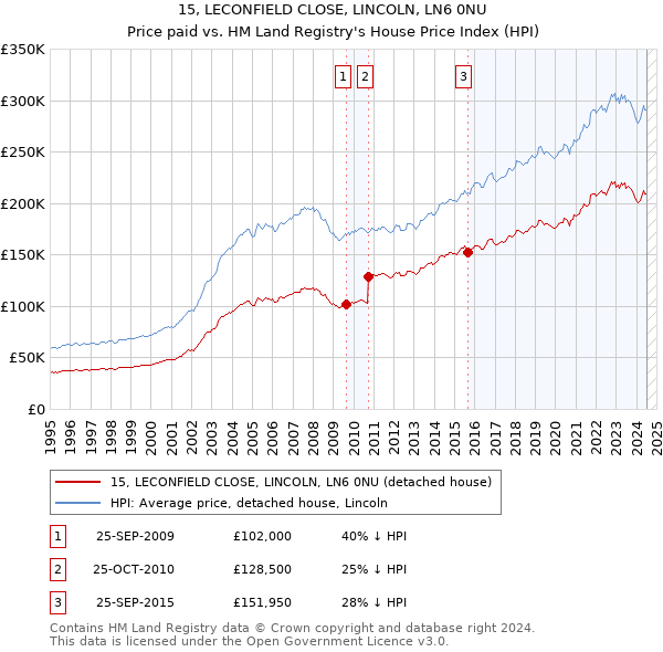 15, LECONFIELD CLOSE, LINCOLN, LN6 0NU: Price paid vs HM Land Registry's House Price Index