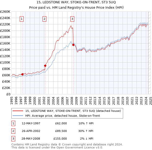 15, LEDSTONE WAY, STOKE-ON-TRENT, ST3 5UQ: Price paid vs HM Land Registry's House Price Index