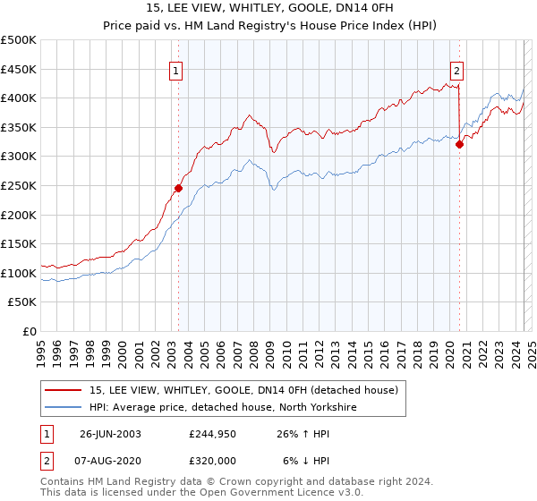 15, LEE VIEW, WHITLEY, GOOLE, DN14 0FH: Price paid vs HM Land Registry's House Price Index