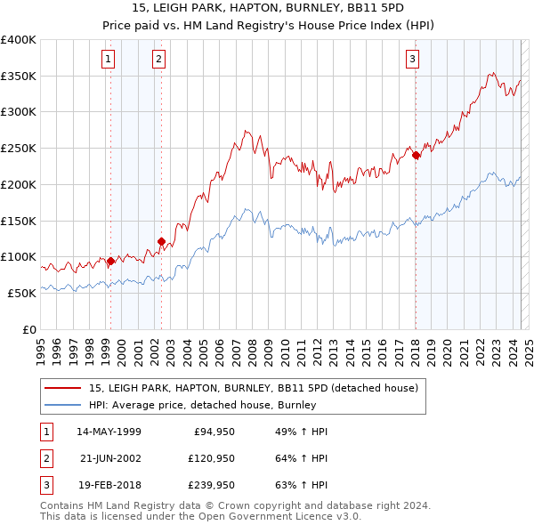 15, LEIGH PARK, HAPTON, BURNLEY, BB11 5PD: Price paid vs HM Land Registry's House Price Index