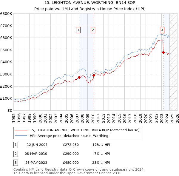 15, LEIGHTON AVENUE, WORTHING, BN14 8QP: Price paid vs HM Land Registry's House Price Index