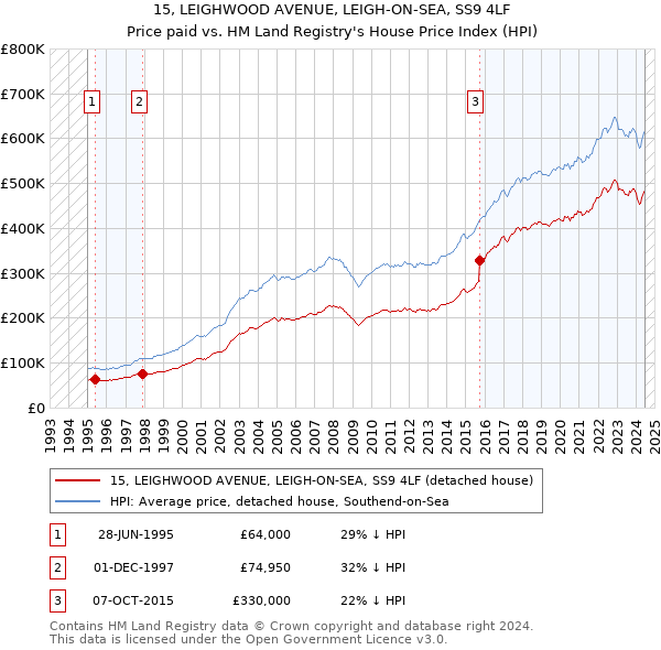 15, LEIGHWOOD AVENUE, LEIGH-ON-SEA, SS9 4LF: Price paid vs HM Land Registry's House Price Index