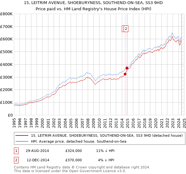 15, LEITRIM AVENUE, SHOEBURYNESS, SOUTHEND-ON-SEA, SS3 9HD: Price paid vs HM Land Registry's House Price Index