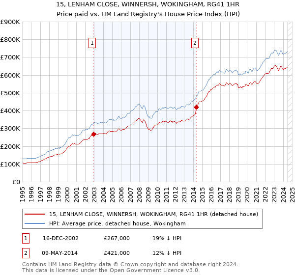 15, LENHAM CLOSE, WINNERSH, WOKINGHAM, RG41 1HR: Price paid vs HM Land Registry's House Price Index