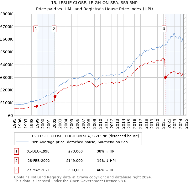 15, LESLIE CLOSE, LEIGH-ON-SEA, SS9 5NP: Price paid vs HM Land Registry's House Price Index