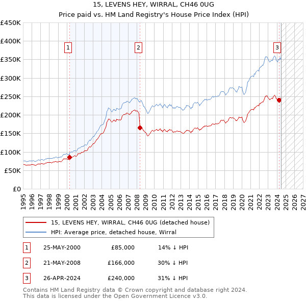 15, LEVENS HEY, WIRRAL, CH46 0UG: Price paid vs HM Land Registry's House Price Index