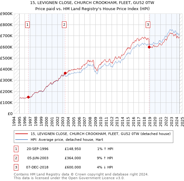 15, LEVIGNEN CLOSE, CHURCH CROOKHAM, FLEET, GU52 0TW: Price paid vs HM Land Registry's House Price Index