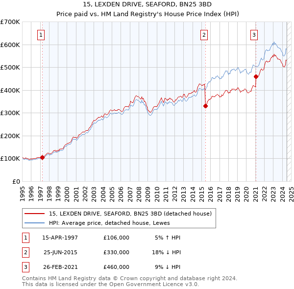 15, LEXDEN DRIVE, SEAFORD, BN25 3BD: Price paid vs HM Land Registry's House Price Index