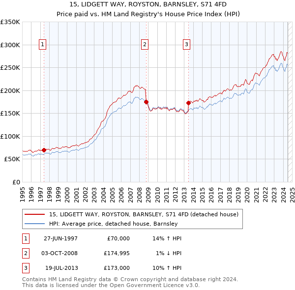 15, LIDGETT WAY, ROYSTON, BARNSLEY, S71 4FD: Price paid vs HM Land Registry's House Price Index