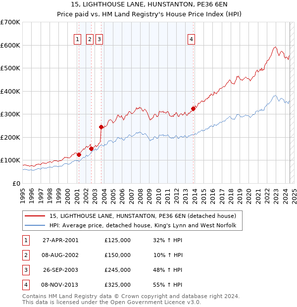 15, LIGHTHOUSE LANE, HUNSTANTON, PE36 6EN: Price paid vs HM Land Registry's House Price Index