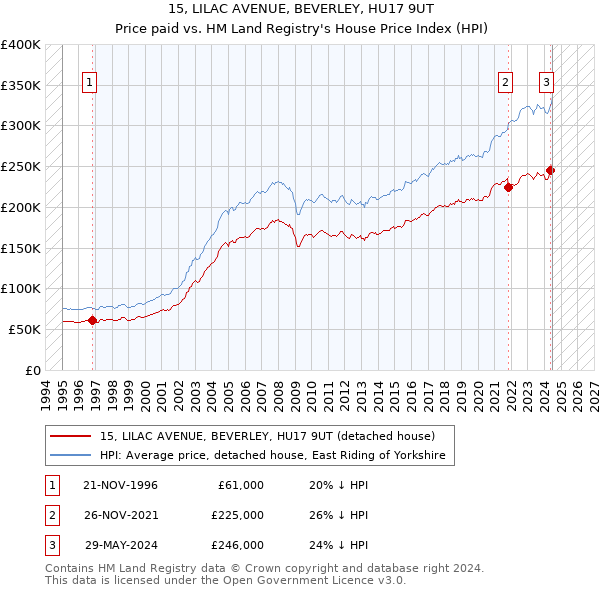 15, LILAC AVENUE, BEVERLEY, HU17 9UT: Price paid vs HM Land Registry's House Price Index