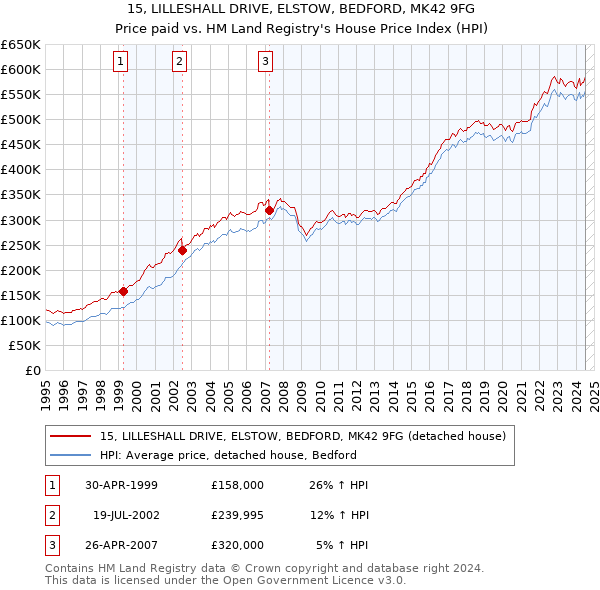 15, LILLESHALL DRIVE, ELSTOW, BEDFORD, MK42 9FG: Price paid vs HM Land Registry's House Price Index