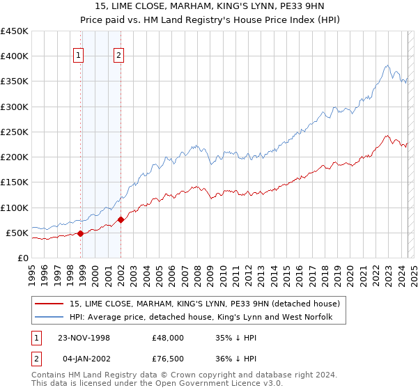 15, LIME CLOSE, MARHAM, KING'S LYNN, PE33 9HN: Price paid vs HM Land Registry's House Price Index