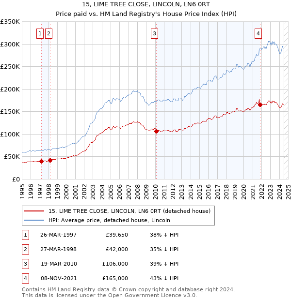 15, LIME TREE CLOSE, LINCOLN, LN6 0RT: Price paid vs HM Land Registry's House Price Index