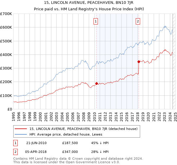 15, LINCOLN AVENUE, PEACEHAVEN, BN10 7JR: Price paid vs HM Land Registry's House Price Index