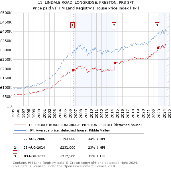 15, LINDALE ROAD, LONGRIDGE, PRESTON, PR3 3FT: Price paid vs HM Land Registry's House Price Index