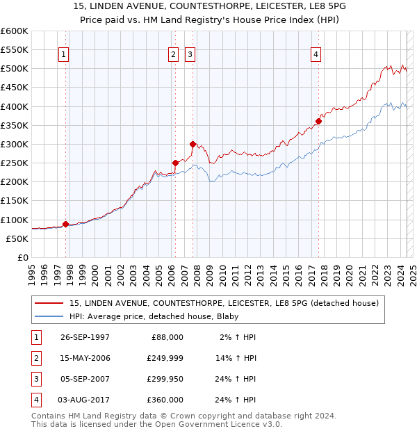 15, LINDEN AVENUE, COUNTESTHORPE, LEICESTER, LE8 5PG: Price paid vs HM Land Registry's House Price Index